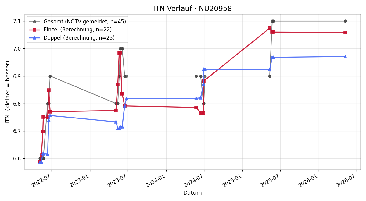 ITN-Verlauf Günther Staudinger