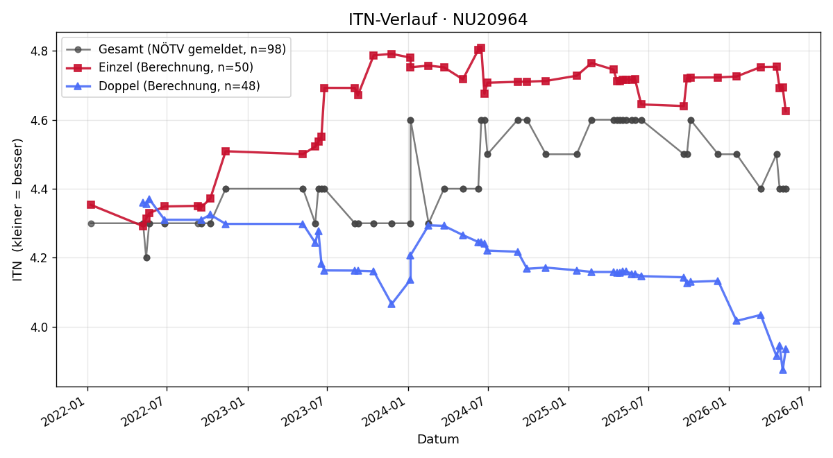 ITN-Verlauf Gunther Brandstetter