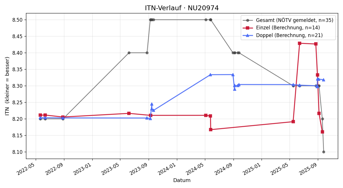 ITN-Verlauf Gertraud Scherbichler