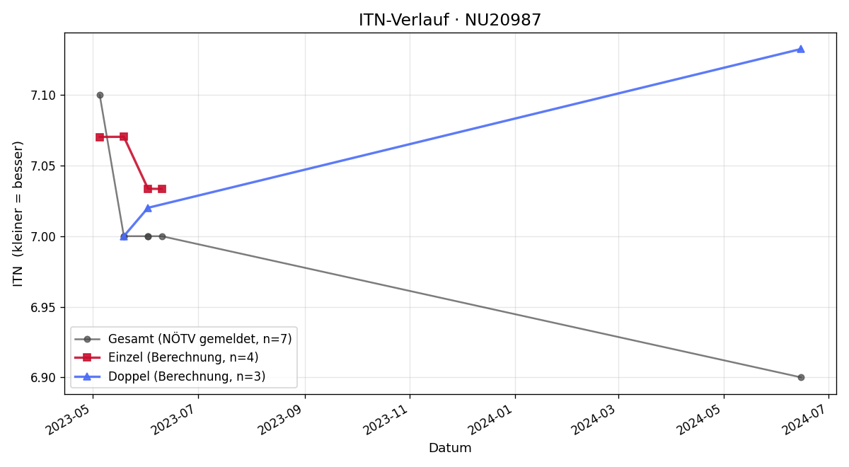 ITN-Verlauf Gottfried Grasel