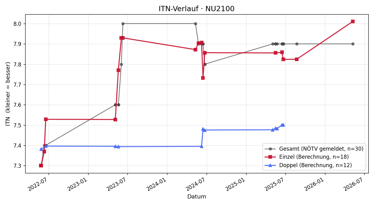ITN-Verlauf Hermann Hiesinger