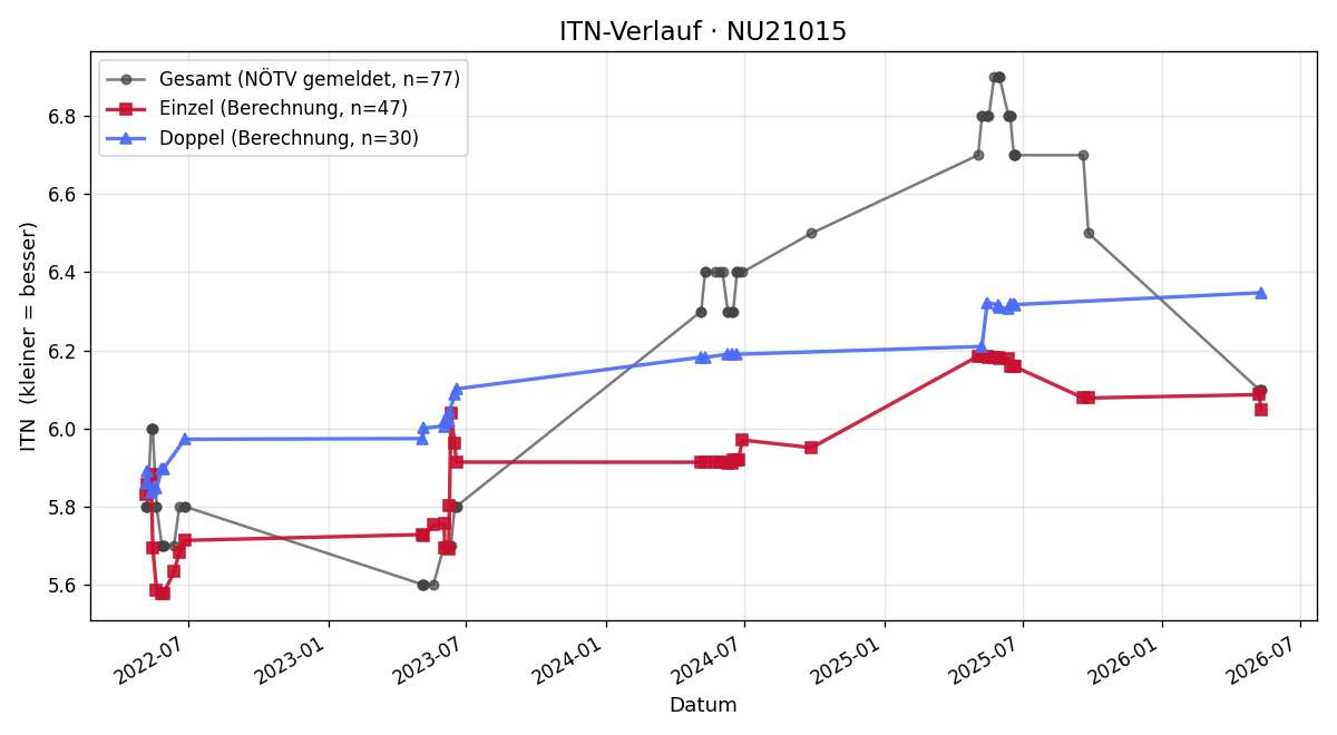 ITN-Verlauf Günther Kalteis