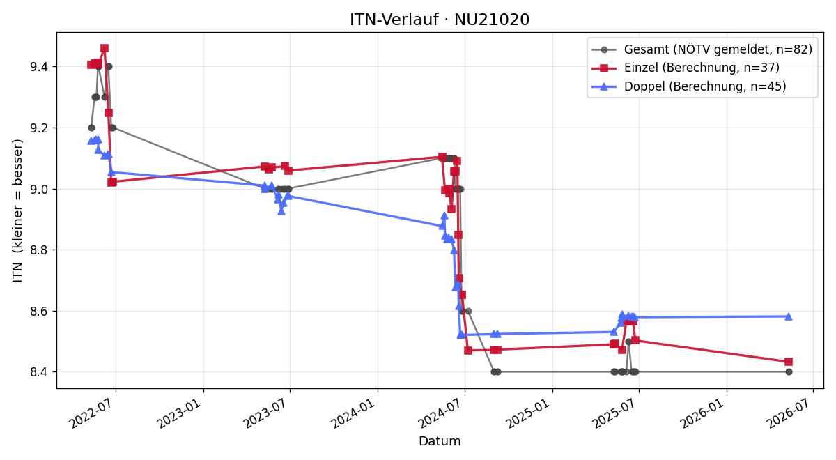 ITN-Verlauf Gerhard Wagner