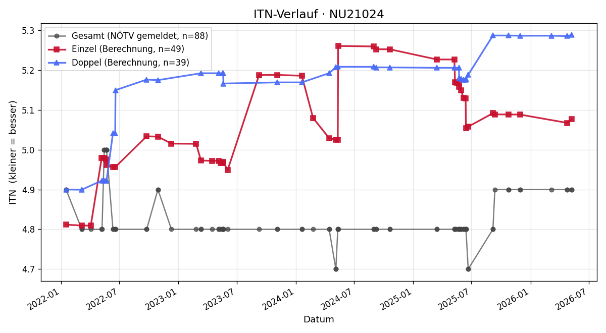 ITN-Verlauf Gerhard Rauch
