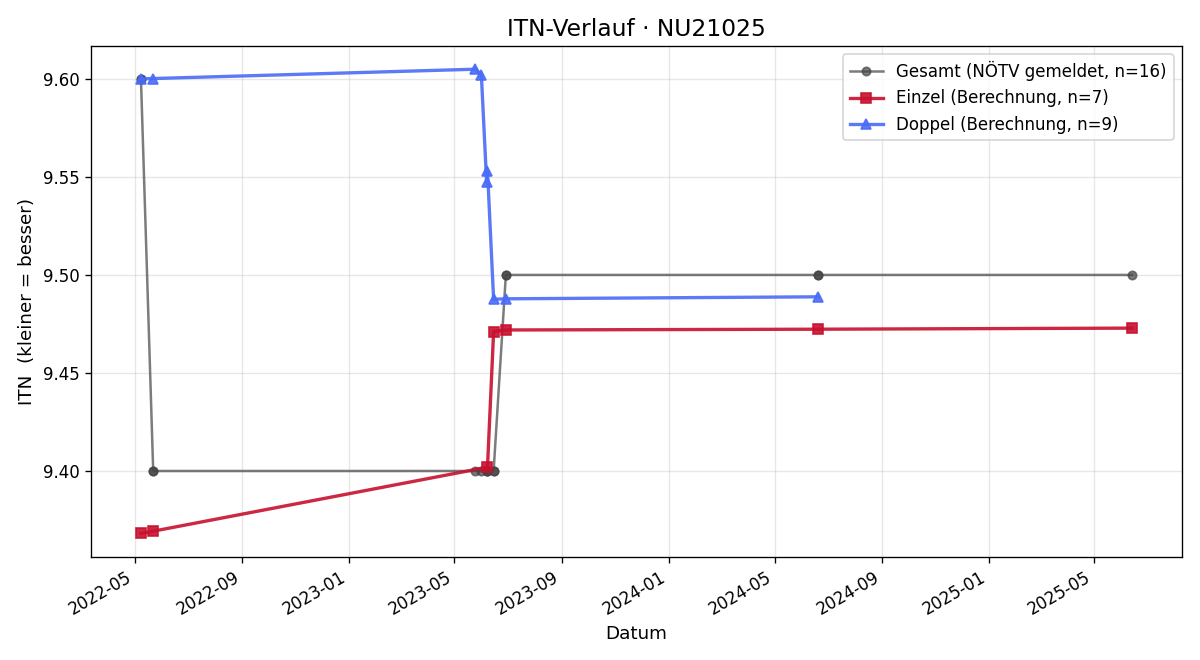ITN-Verlauf Gerhard Riedl
