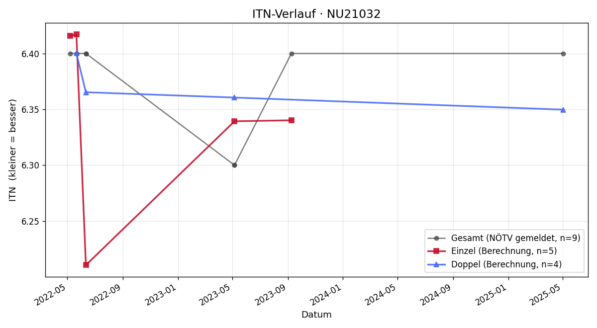 ITN-Verlauf Gerhard Süss