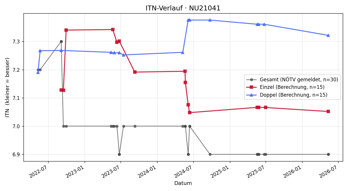 ITN-Verlauf Gerhard Bauer