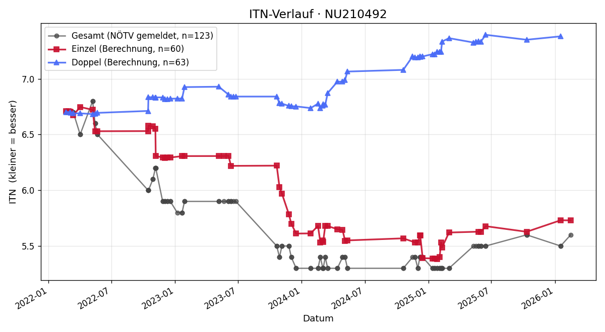 ITN-Verlauf Patrick Schuber