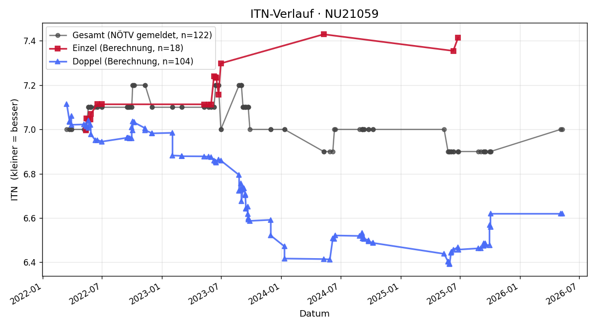 ITN-Verlauf Gerhard Planer