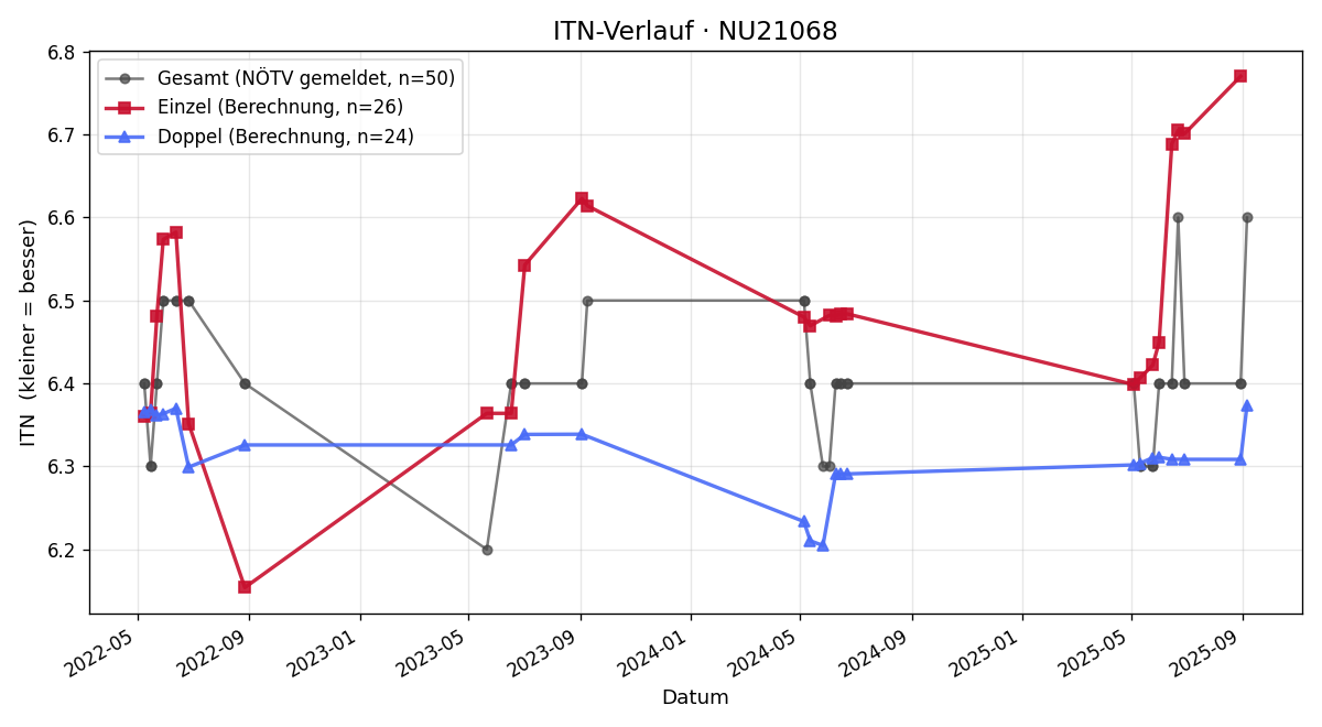 ITN-Verlauf Gerhard Schüttengruber