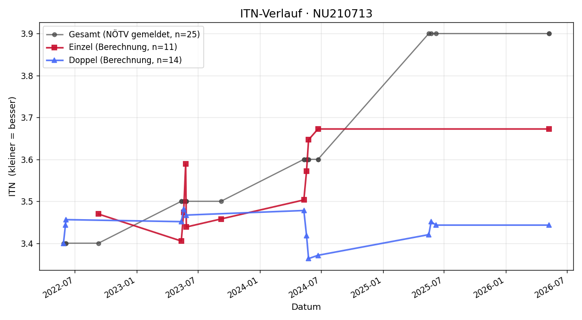 ITN-Verlauf Veronika Bokor
