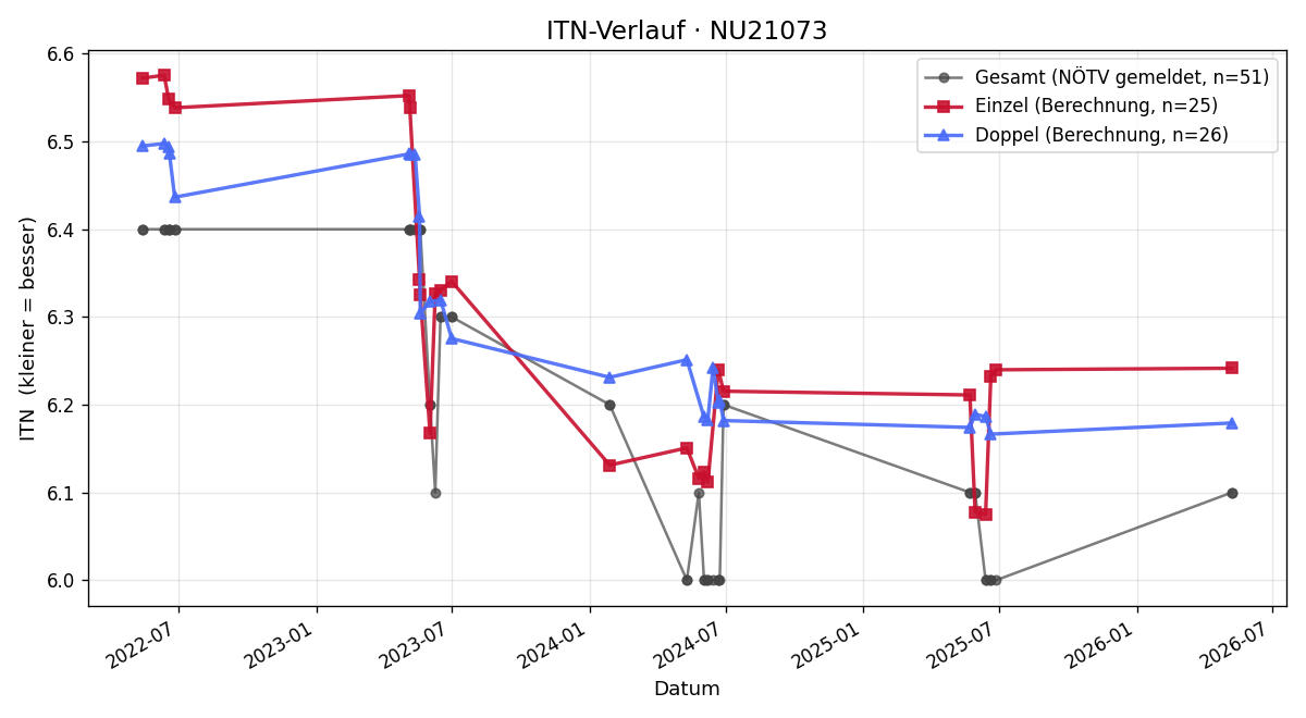ITN-Verlauf Gerhard Landthaler