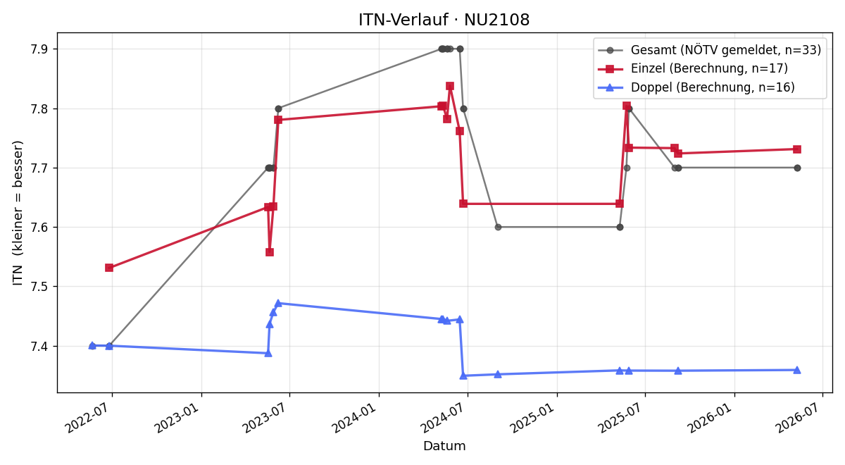 ITN-Verlauf Anton Amon