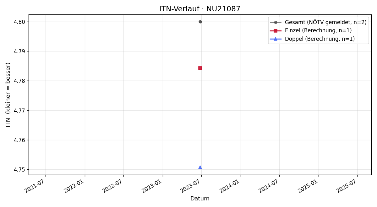 ITN-Verlauf Gernot Angermann