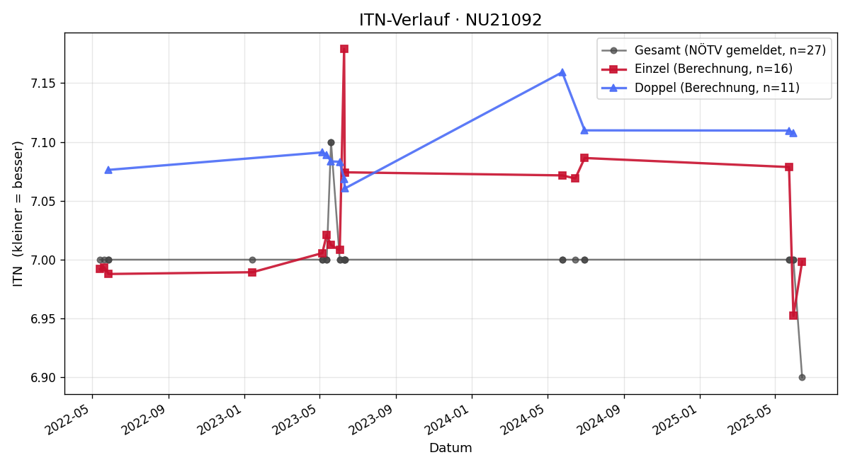 ITN-Verlauf Gernot Frank