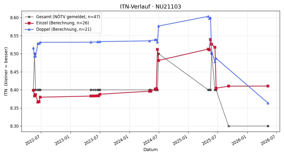 ITN-Verlauf Andreas Neumayer