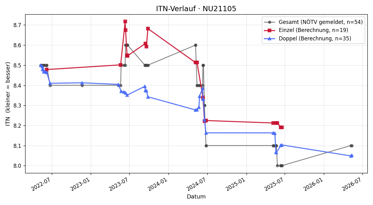 ITN-Verlauf Gerhart Bauer