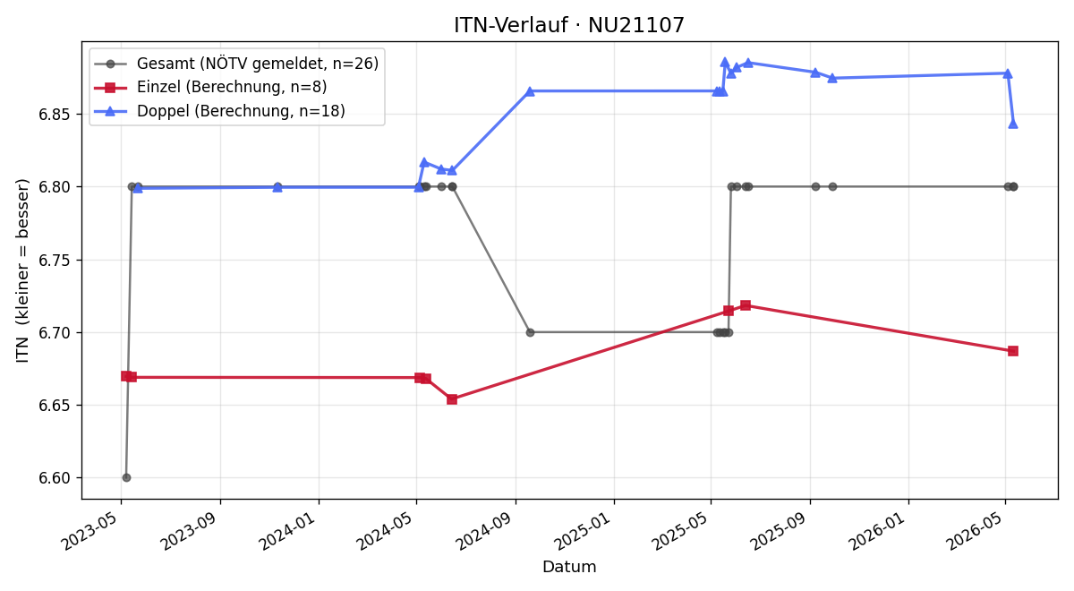 ITN-Verlauf Gerhard Barak