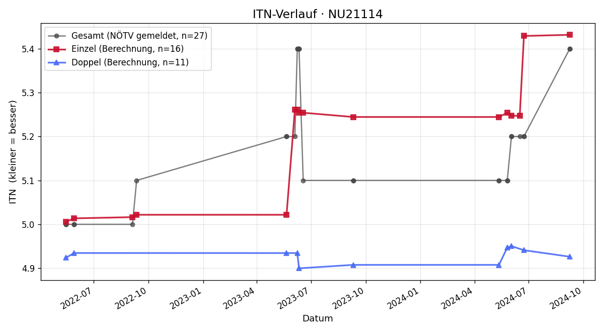 ITN-Verlauf Karl Gernot Grubmüller