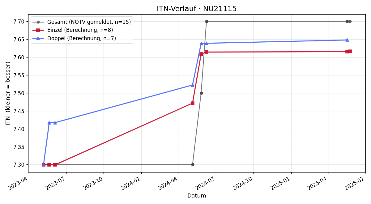 ITN-Verlauf Gilbert Neuhold