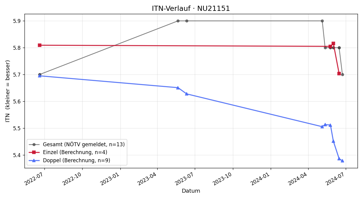 ITN-Verlauf Hannes Wansch