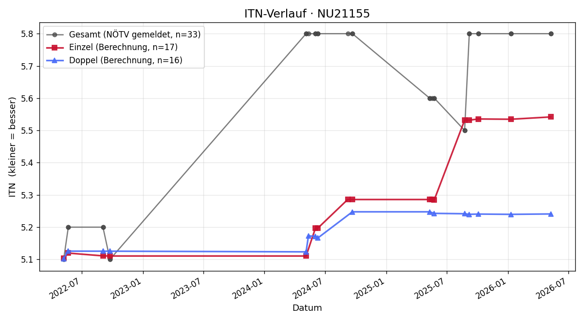 ITN-Verlauf Hannes Novak