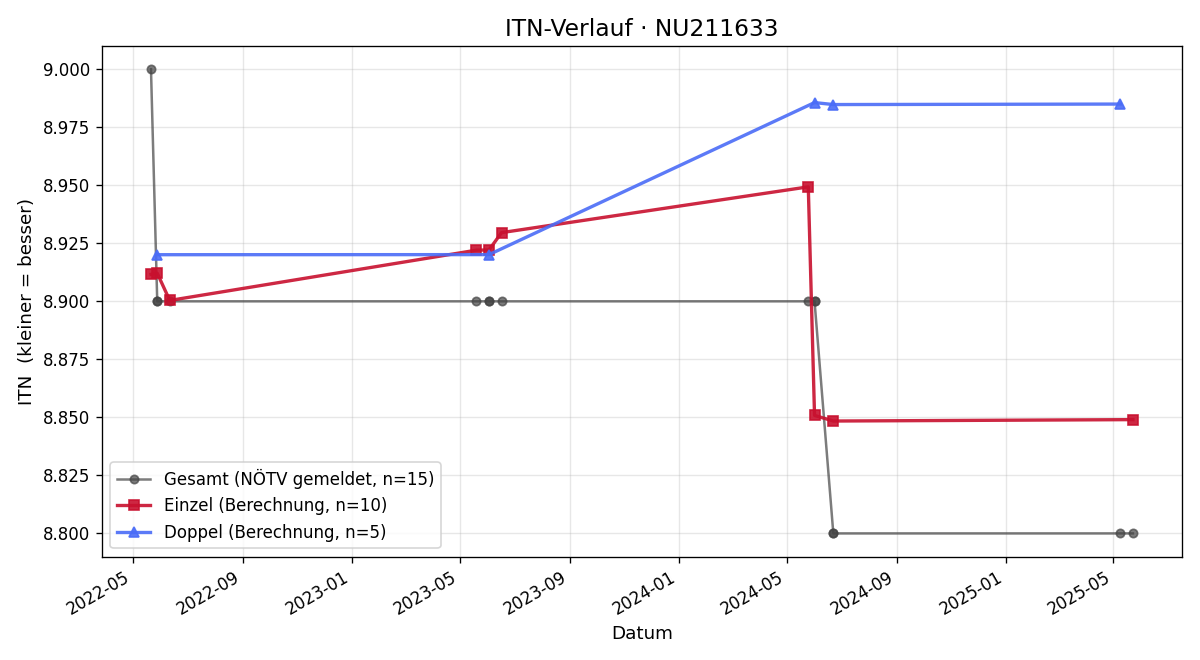 ITN-Verlauf Marion Milliac