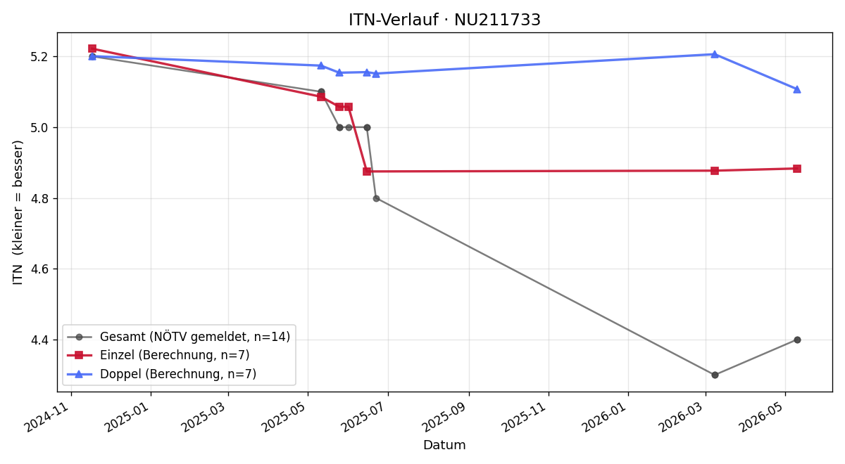 ITN-Verlauf Julian Fiedler