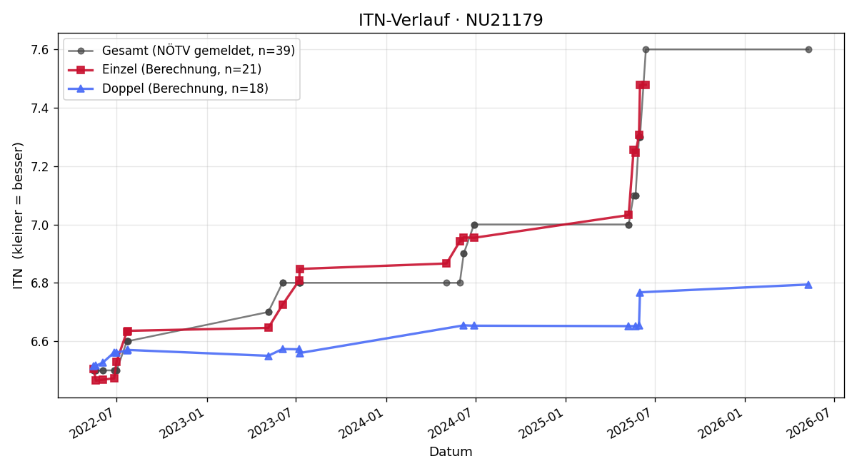 ITN-Verlauf Gerald Eßletzbichler