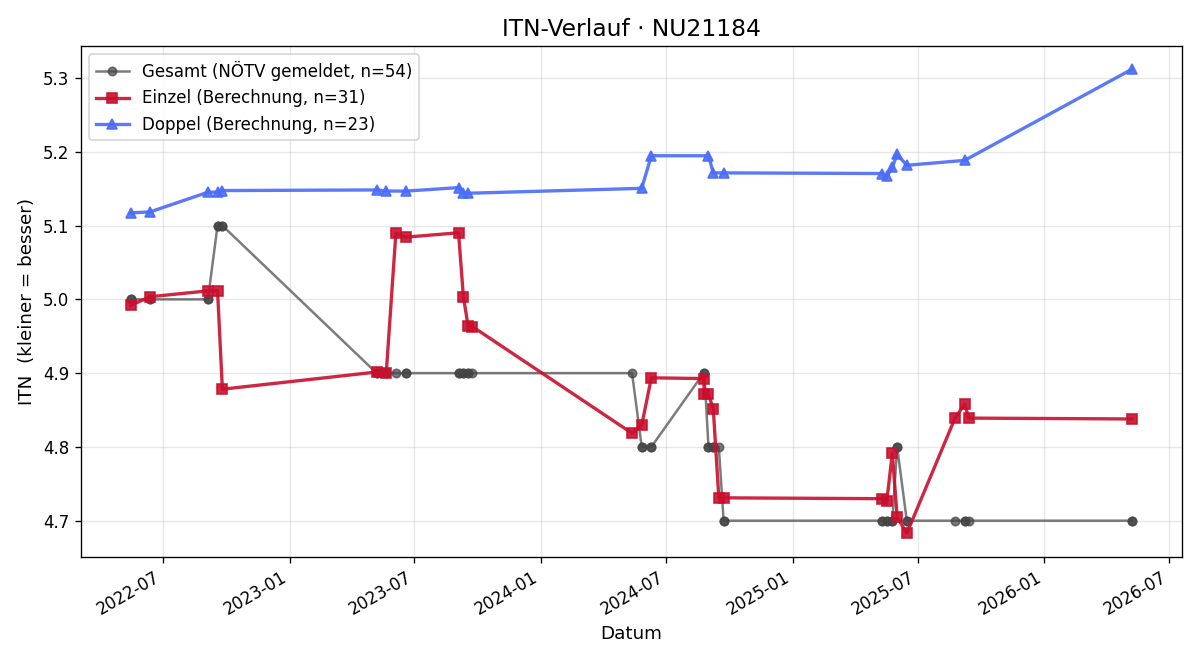 ITN-Verlauf Gerd Herrmann