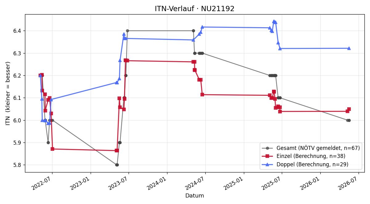 ITN-Verlauf Gerhard Gruber