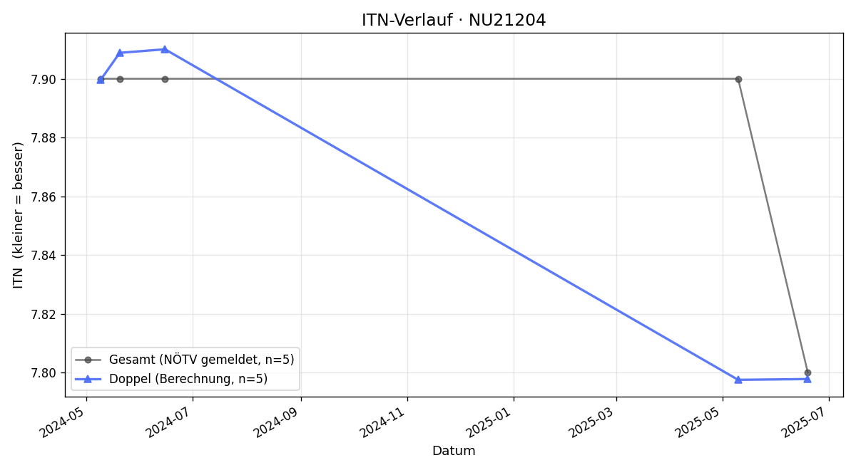 ITN-Verlauf Gerald Bayer