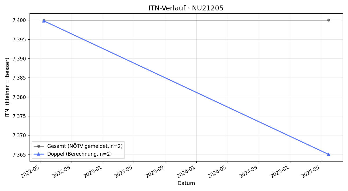 ITN-Verlauf Gerald Karch