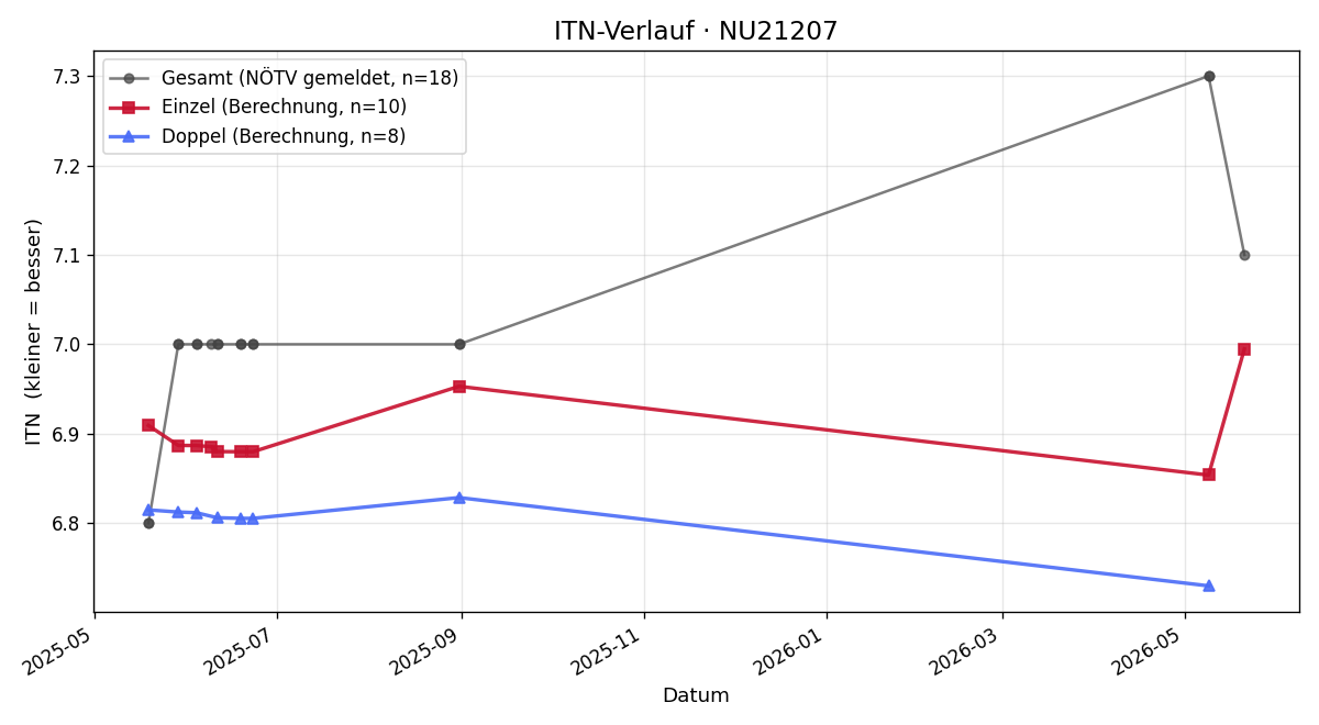 ITN-Verlauf Gerald Bogg