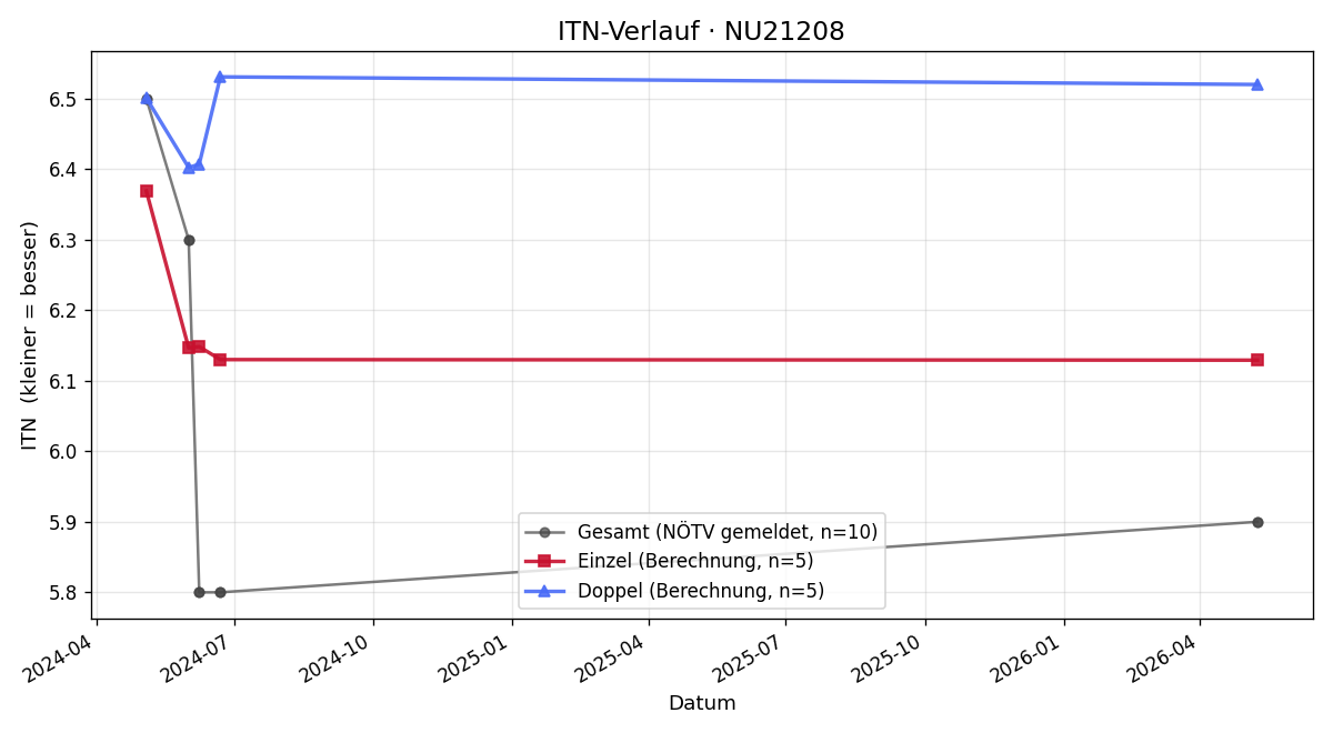 ITN-Verlauf Gerald Springer