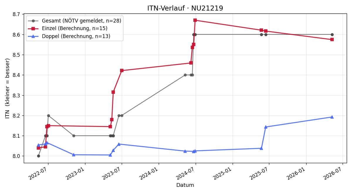 ITN-Verlauf Gabriele Zetka