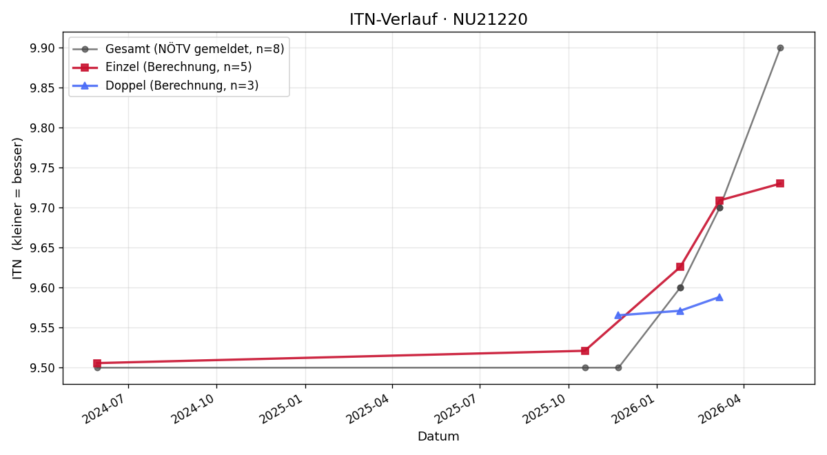 ITN-Verlauf Gabriele Planker