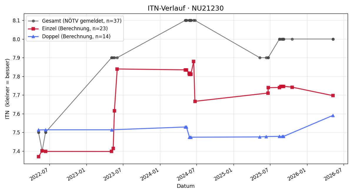 ITN-Verlauf Franz Peter Nussbaumer