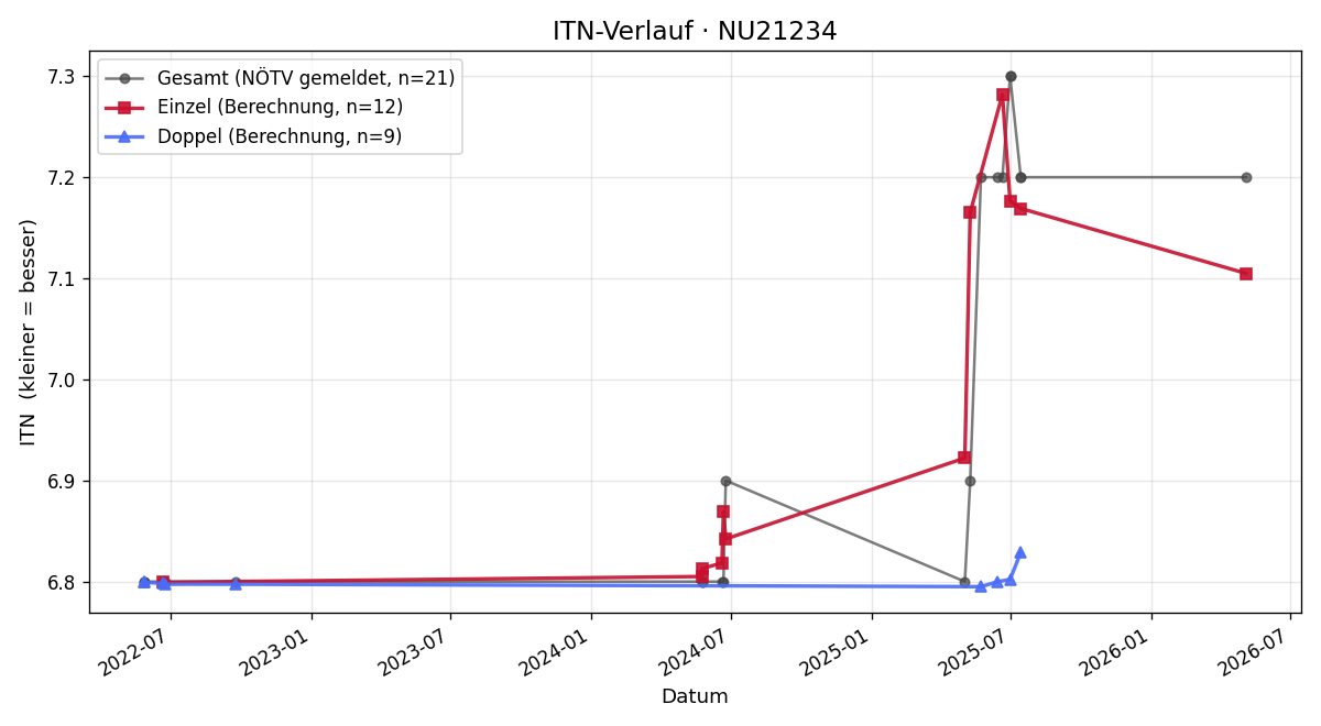 ITN-Verlauf Franz Zwölfer