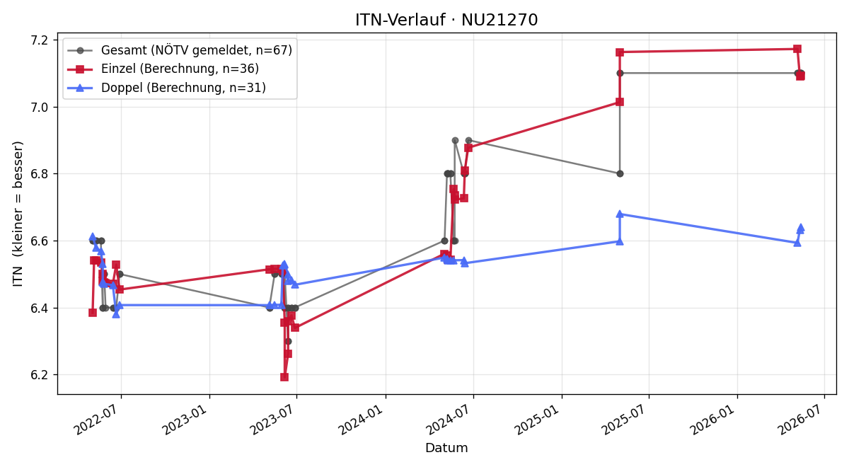 ITN-Verlauf Friedrich Unterwieser
