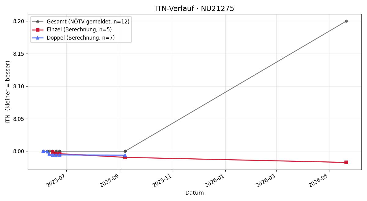 ITN-Verlauf Fritz Pallnstorfer