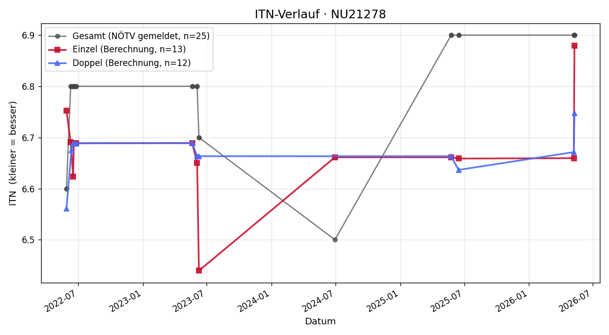 ITN-Verlauf Fritz Auinger