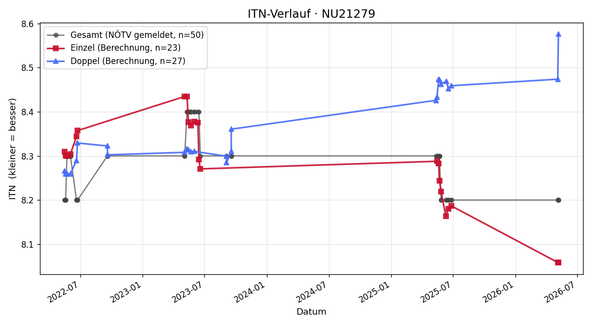 ITN-Verlauf Fritz Buketics