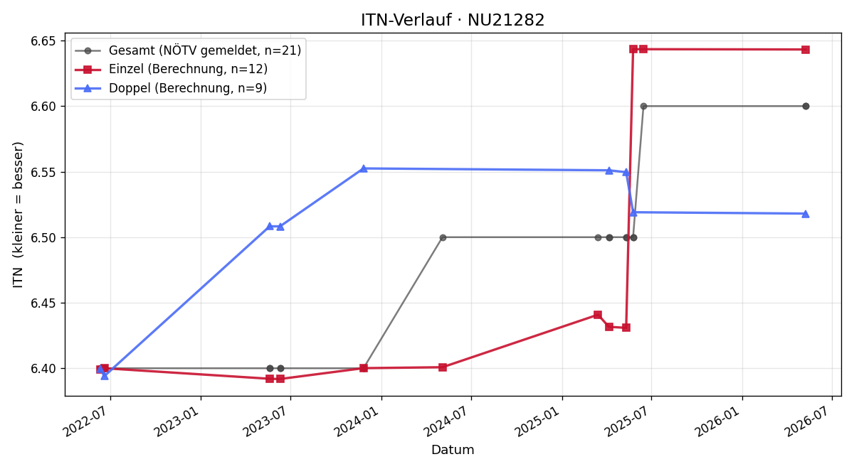 ITN-Verlauf Friedrich Trobolowitsch