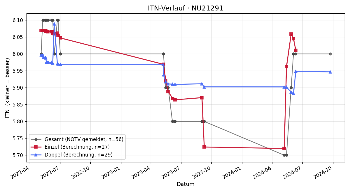 ITN-Verlauf Franz Heindl