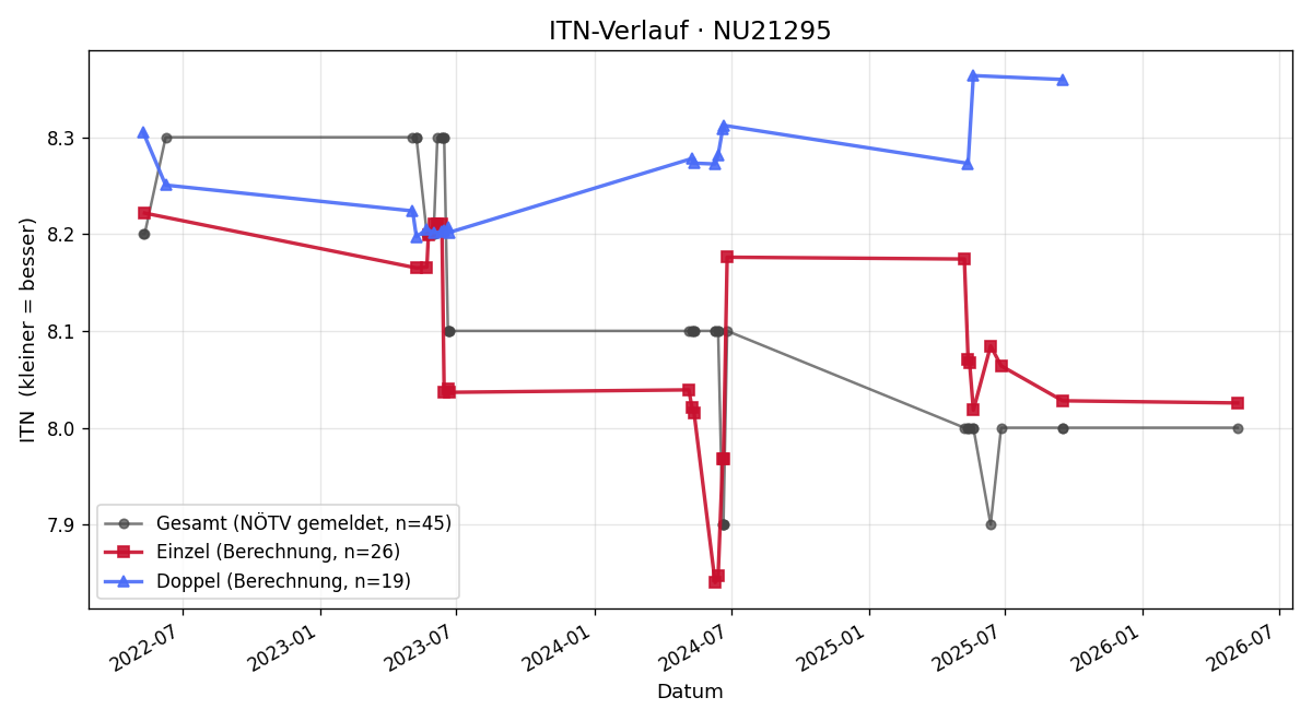 ITN-Verlauf Franz Briza