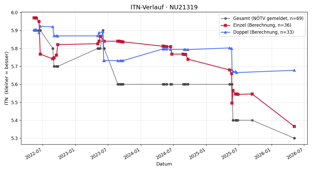 ITN-Verlauf Franz Rupsch