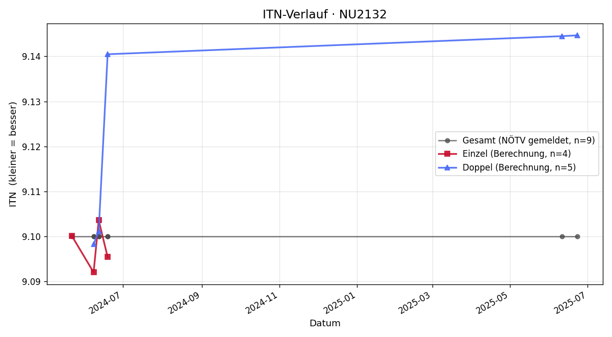 ITN-Verlauf Franz Hitz