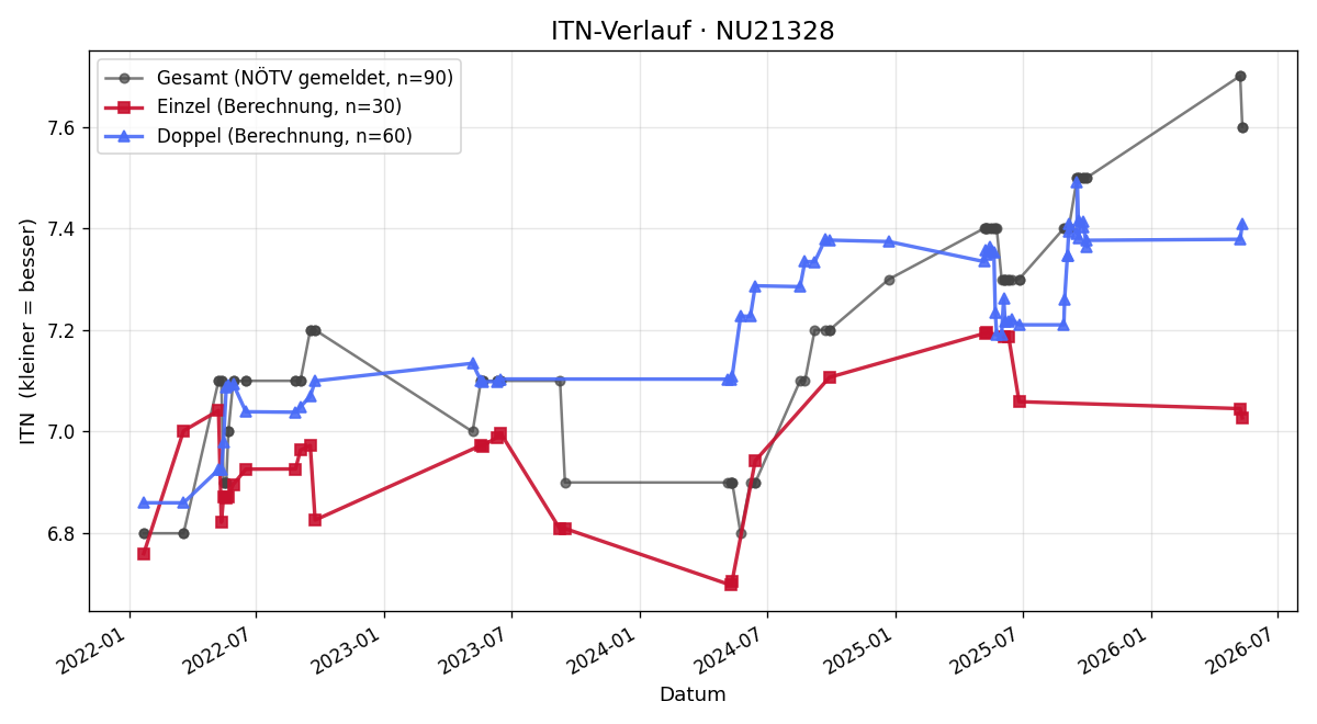 ITN-Verlauf Franz Radlbauer