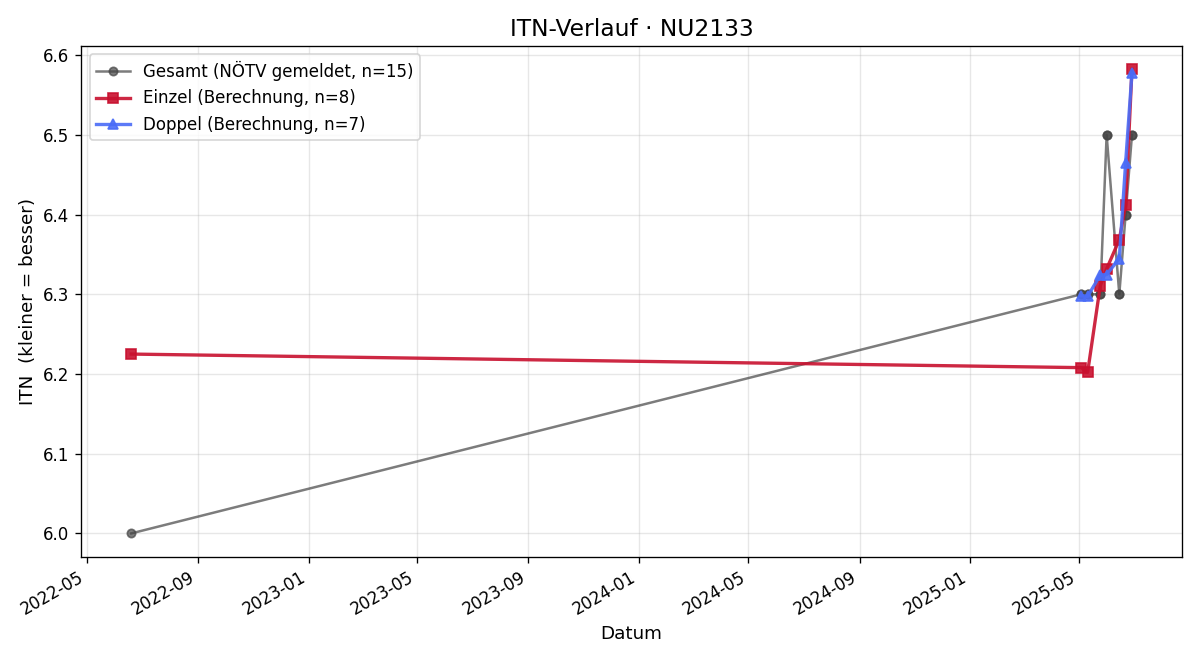 ITN-Verlauf Erich jun. Zechner